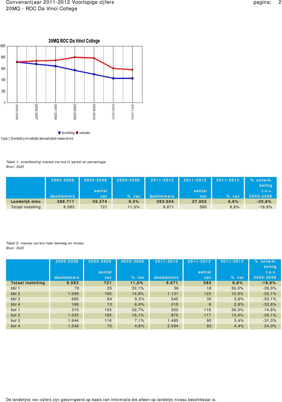 671 585 8,8% -18,9% Tabel 2: nieuwe vsv ers naar leerweg en niveau 2005-2006 2005-2006 2005-2006 2011-2012 2011-2012 2011-2012 % ontwikkeling aantal aantal t.o.v. deelnemers vsv % vsv deelnemers vsv % vsv 2005-2006 Totaal instelling 6.