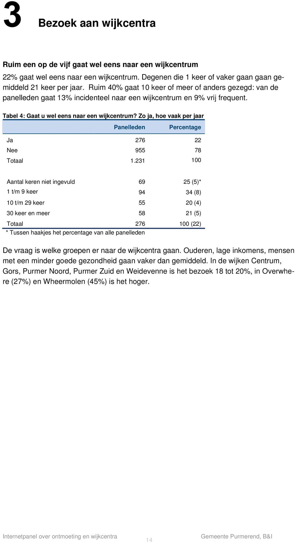 Zo ja, hoe vaak per jaar Panelleden Percentage Ja 276 22 Nee 955 78 Totaal 1.