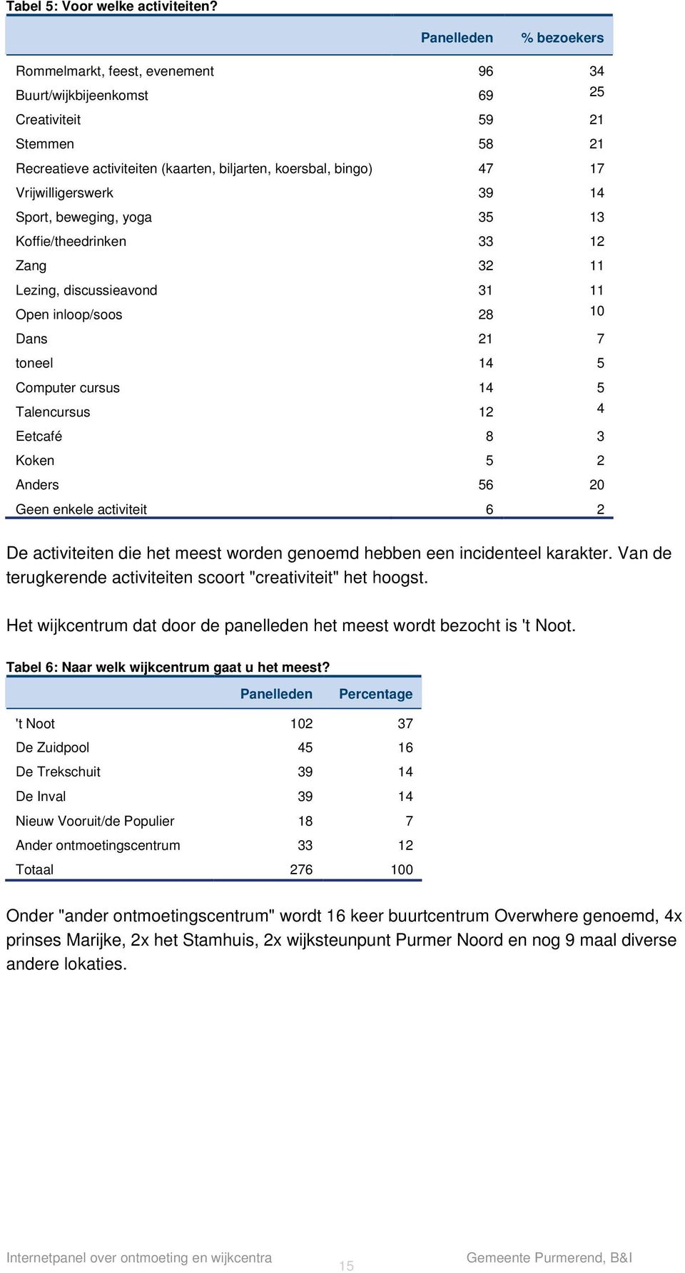 Vrijwilligerswerk 39 14 Sport, beweging, yoga 35 13 Koffie/theedrinken 33 12 Zang 32 11 Lezing, discussieavond 31 11 Open inloop/soos 28 10 Dans 21 7 toneel 14 5 Computer cursus 14 5 Talencursus 12 4