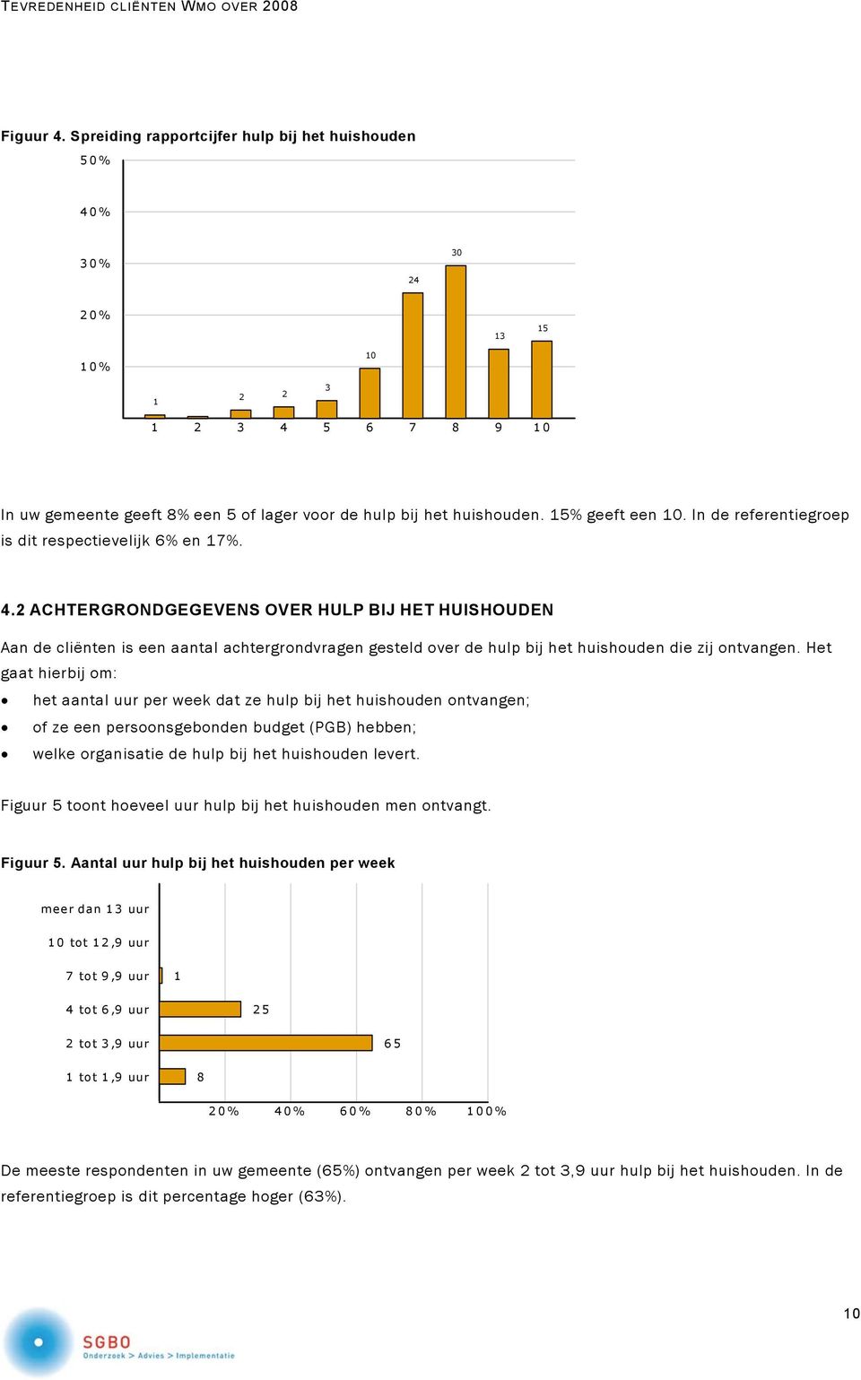 15% geeft een 10. In de referentiegroep is dit respectievelijk 6% en 17%. 4.