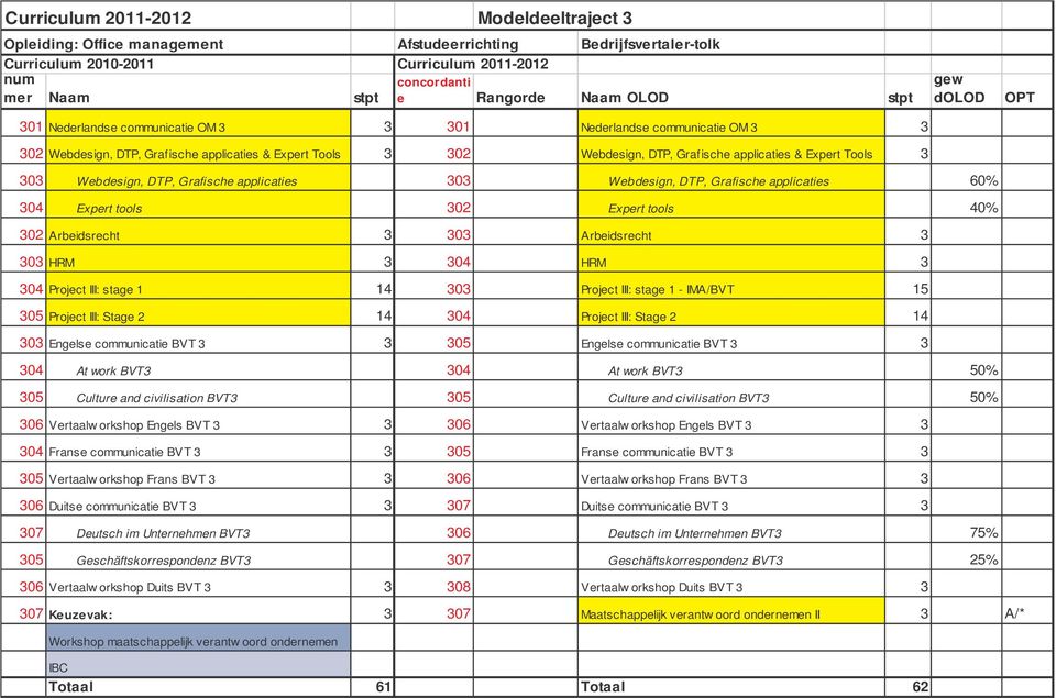 gew dolod OPT 303 Webdesign, DTP, Grafische applicaties 303 Webdesign, DTP, Grafische applicaties 60% 304 Expert tools 302 Expert tools 40% 302 Arbeidsrecht 3 303 Arbeidsrecht 3 303 HRM 3 304 HRM 3