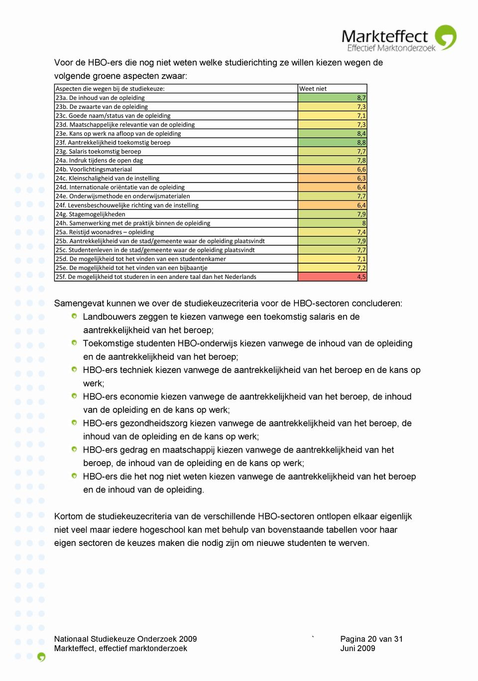 Kans op werk na afloop van de opleiding 8,4 23f. Aantrekkelijkheid toekomstig beroep 8,8 23g. Salaris toekomstig beroep 7,7 24a. Indruk tijdens de open dag 7,8 24b. Voorlichtingsmateriaal 6,6 24c.