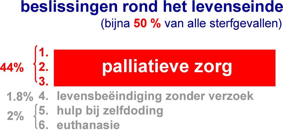 . palliatieve zorg 1.8% 4.