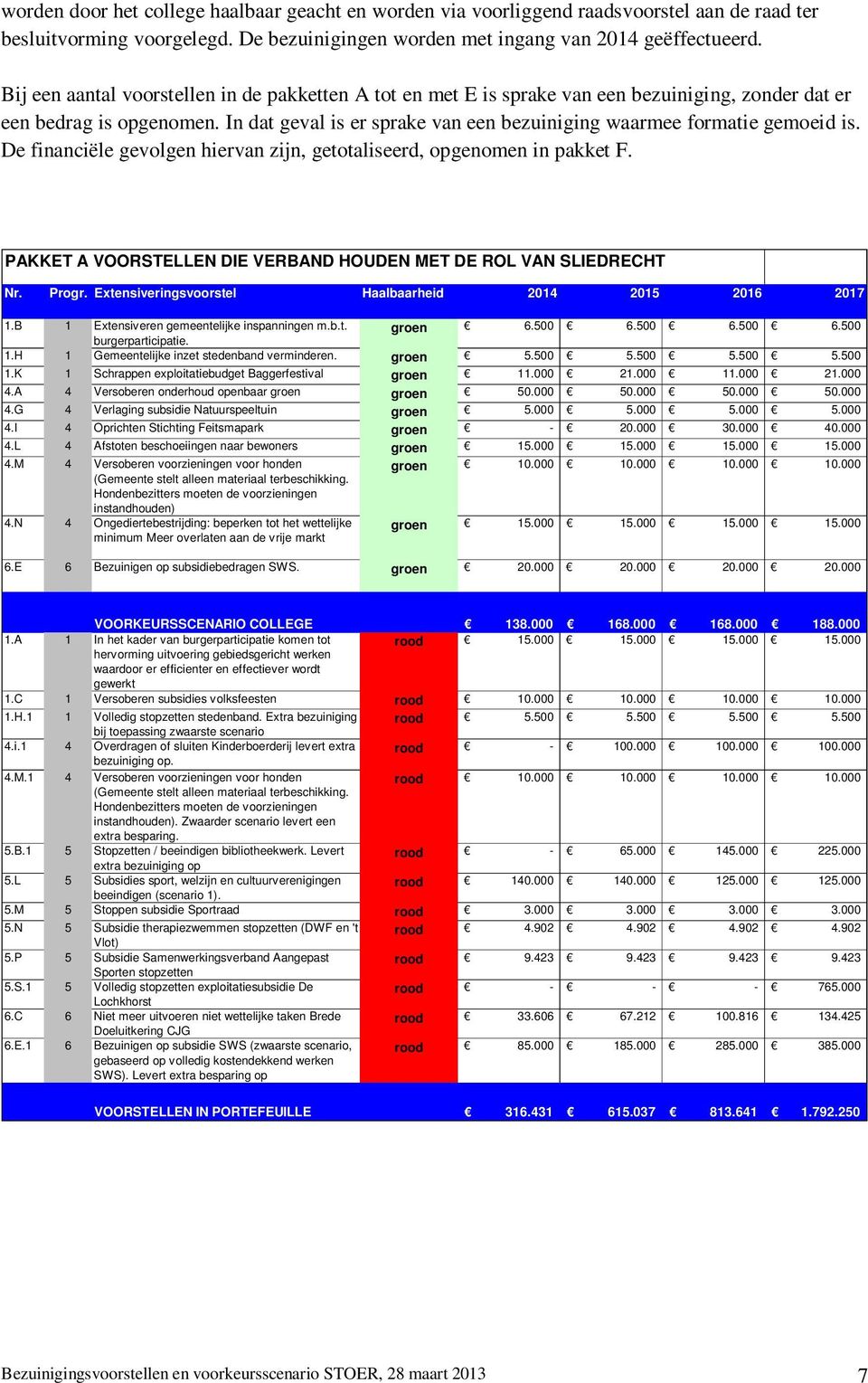 In dat geval is er sprake van een bezuiniging waarmee formatie gemoeid is. De financiële gevolgen hiervan zijn, getotaliseerd, opgenomen in pakket F.