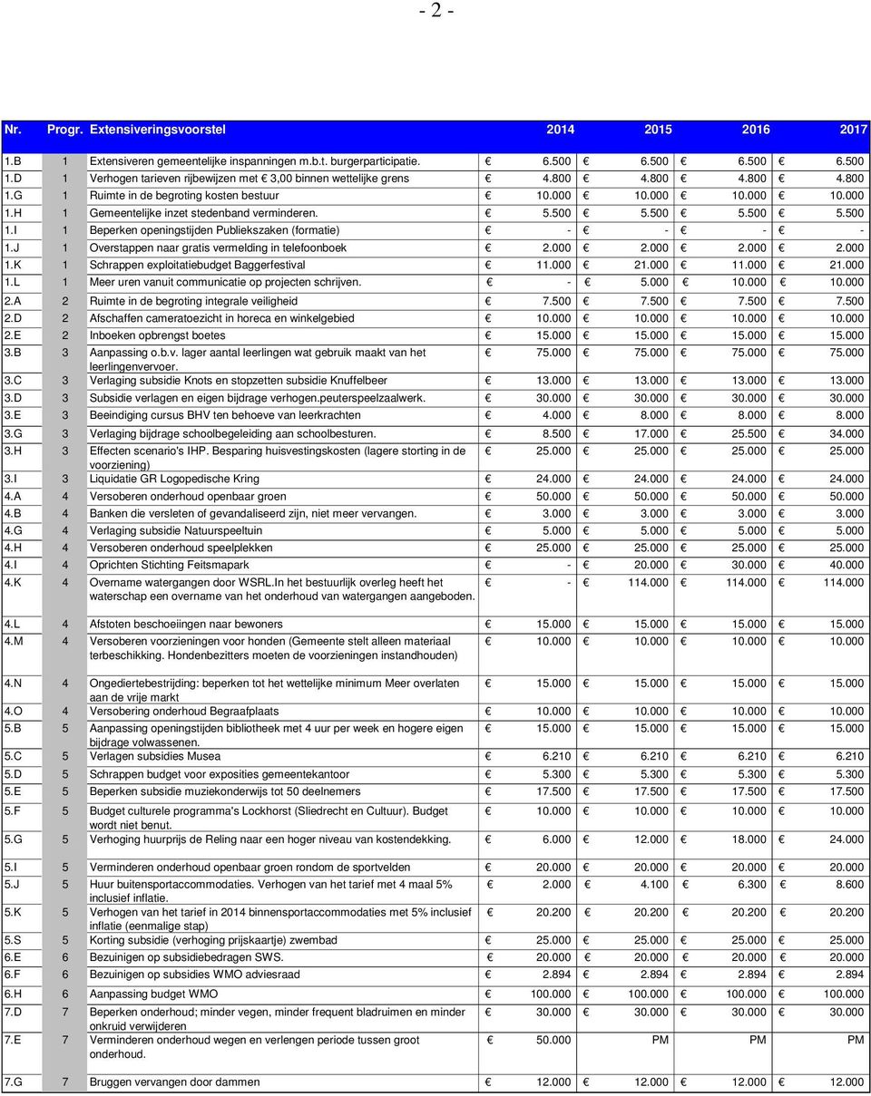 5.500 5.500 5.500 5.500 1.I 1 Beperken openingstijden Publiekszaken (formatie) - - - - 1.J 1 Overstappen naar gratis vermelding in telefoonboek 2.000 2.000 2.000 2.000 1.