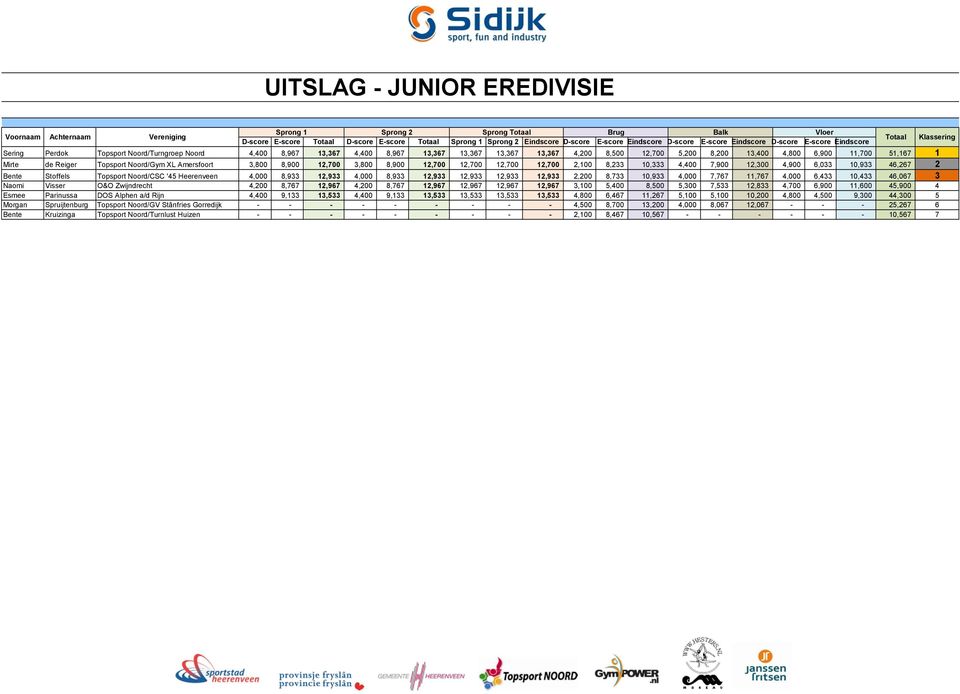 6,033 10,933 46,267 2 Bente Stoffels Topsport Noord/CSC '45 Heerenveen 4,000 8,933 12,933 4,000 8,933 12,933 12,933 12,933 12,933 2,200 8,733 10,933 4,000 7,767 11,767 4,000 6,433 10,433 46,067 3