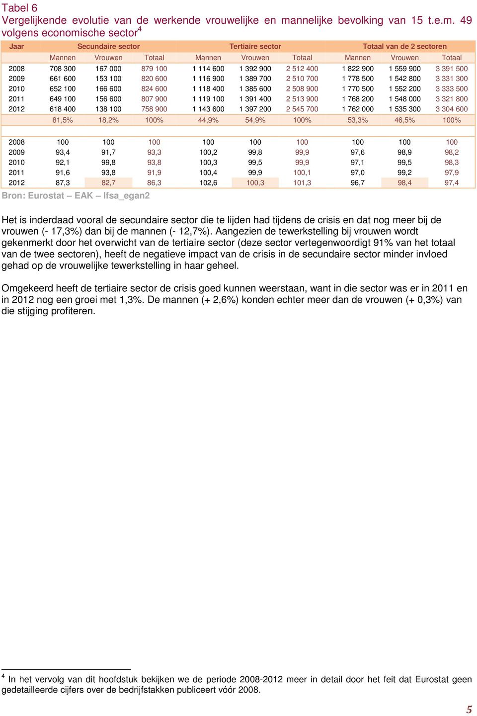 49 volgens economische sector 4 Jaar Secundaire sector Tertiaire sector Totaal van de 2 sectoren Mannen Vrouwen Totaal Mannen Vrouwen Totaal Mannen Vrouwen Totaal 2008 708 300 167 000 879 100 1 114