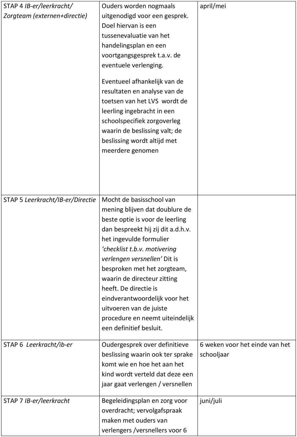 meerdere genomen april/mei STAP 5 Leerkracht/IB-er/Directie Mocht de basisschool van mening blijven dat doublure de beste optie is voor de leerling dan bespreekt hij zij dit a.d.h.v. het ingevulde formulier checklist t.