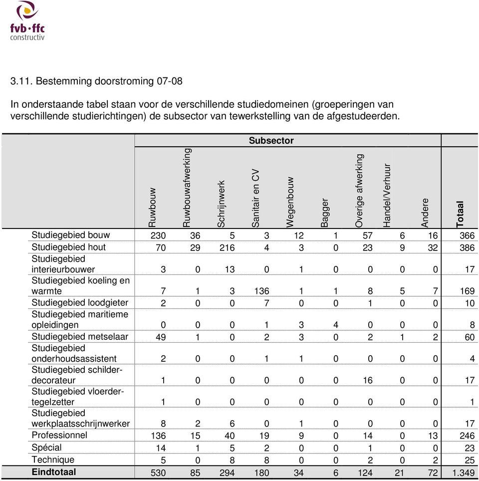 Subsector Ruwbouw Ruwbouwafwerking Schrijnwerk Sanitair en CV Studiegebied bouw 230 36 5 3 12 1 57 6 16 366 Studiegebied hout 70 29 216 4 3 0 23 9 32 386 Studiegebied interieurbouwer 3 0 13 0 1 0 0 0