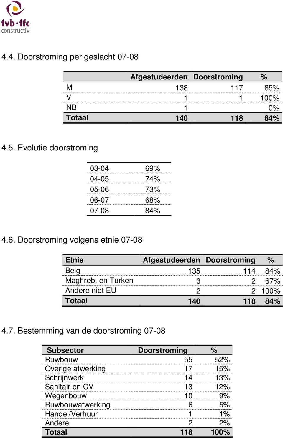 % 04-05 74% 05-06 73% 06-07 68% 07-08 84% 4.6. Doorstroming volgens etnie 07-08 Etnie Afgestudeerden Doorstroming % Belg 135 114 84% Maghreb.