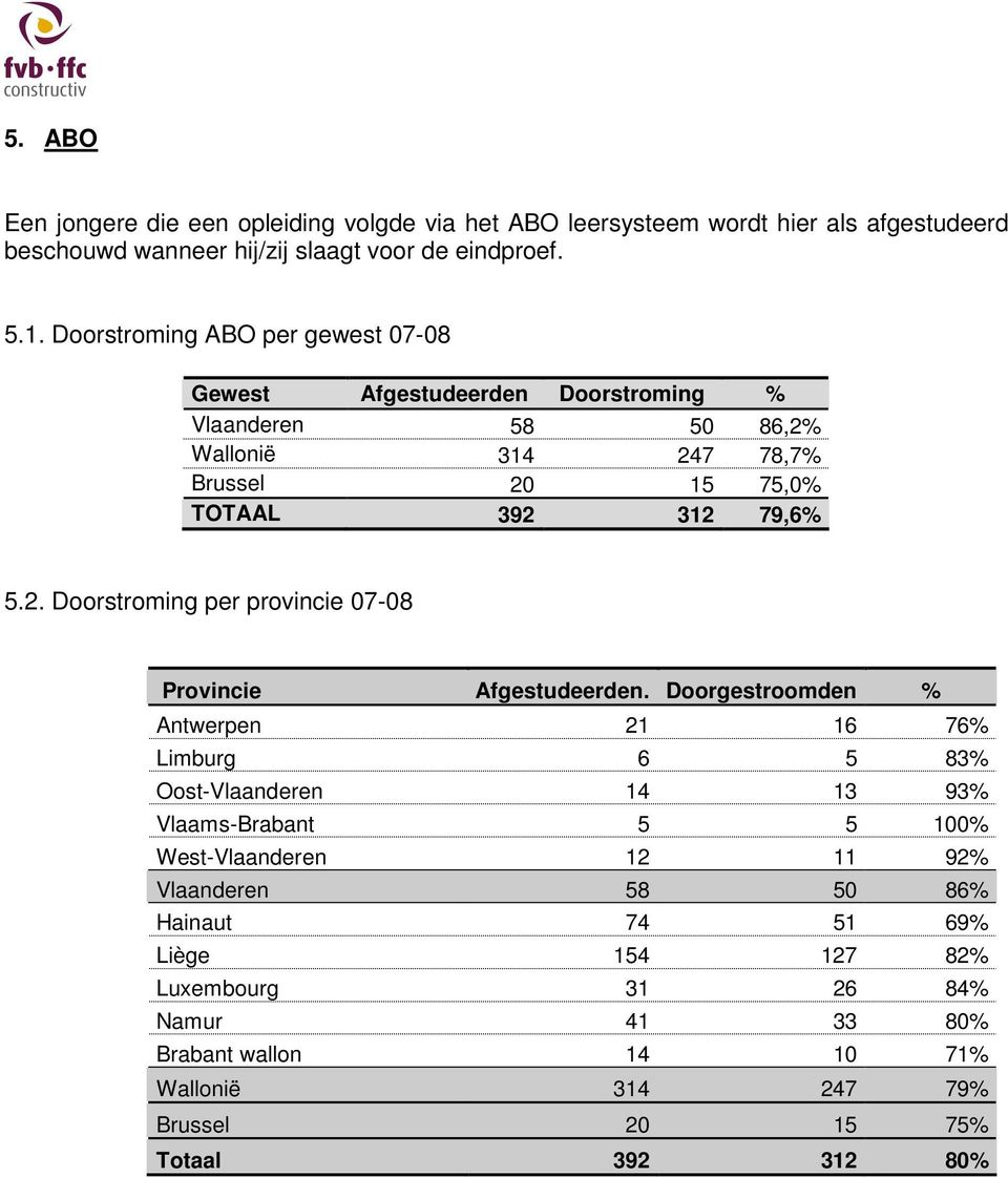 Doorgestroomden % Antwerpen 21 16 76% Limburg 6 5 83% Oost-Vlaanderen 14 13 93% Vlaams-Brabant 5 5 100% West-Vlaanderen 12 11 92% Vlaanderen 58 50 86% Hainaut 74 51 69%