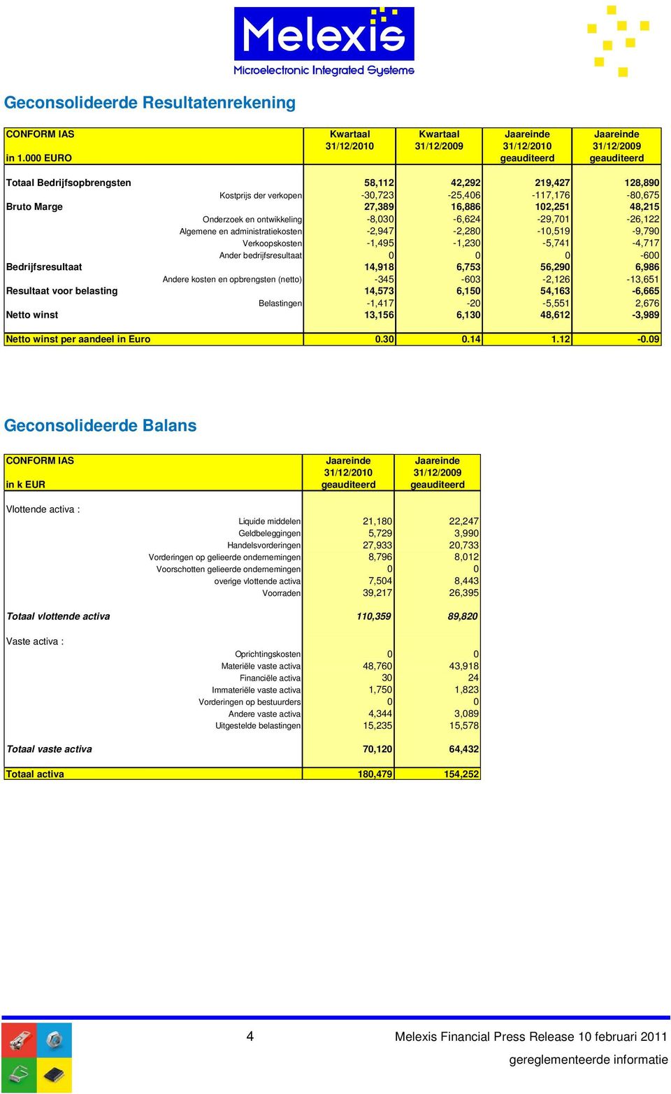 ontwikkeling -8,030-6,624-29,701-26,122 Algemene en administratiekosten -2,947-2,280-10,519-9,790 Verkoopskosten -1,495-1,230-5,741-4,717 Ander bedrijfsresultaat 0 0 0-600 Bedrijfsresultaat 14,918