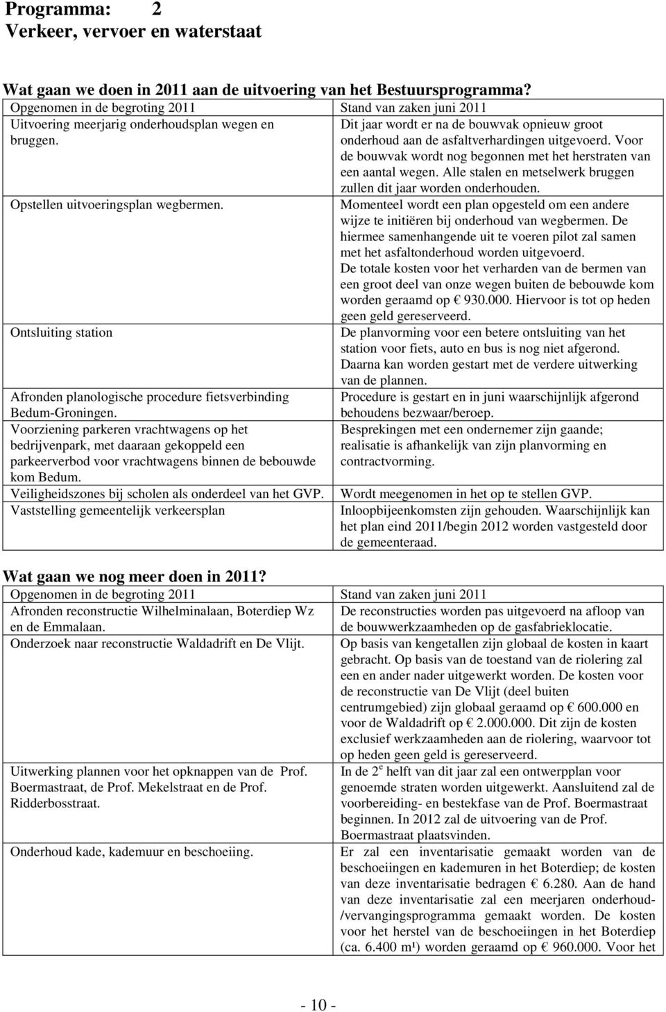 onderhoud aan de asfaltverhardingen uitgevoerd. Voor de bouwvak wordt nog begonnen met het herstraten van een aantal wegen. Alle stalen en metselwerk bruggen zullen dit jaar worden onderhouden.