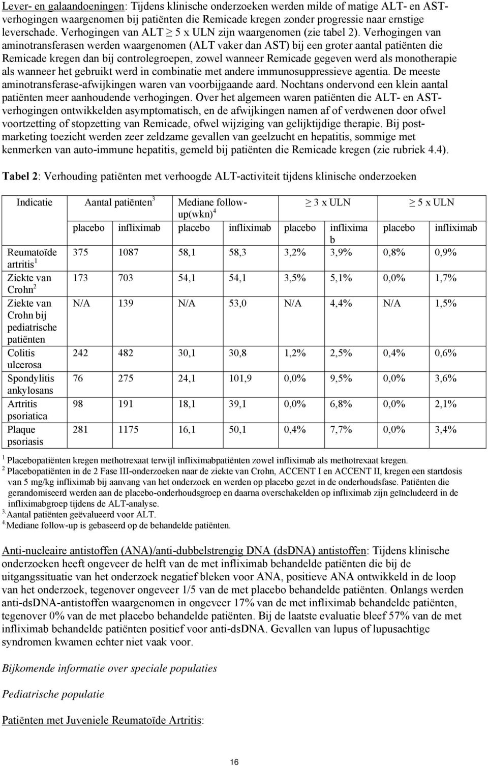 Verhogingen van aminotransferasen werden waargenomen (ALT vaker dan AST) bij een groter aantal patiënten die Remicade kregen dan bij controlegroepen, zowel wanneer Remicade gegeven werd als