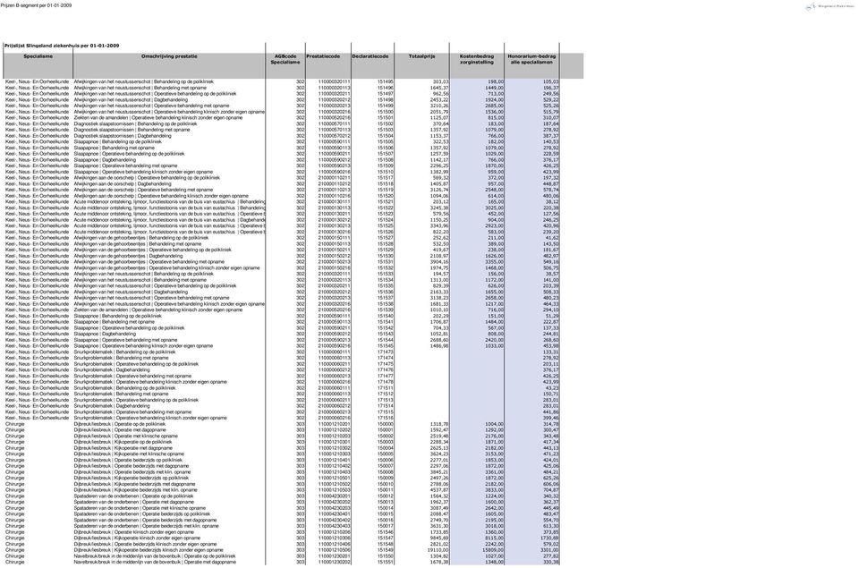 110000320211 151497 962,56 713,00 249,56 Keel-, Neus- En Oorheelkunde Afwijkingen van het neustussenschot Dagbehandeling 302 110000320212 151498 2453,22 1924,00 529,22 Keel-, Neus- En Oorheelkunde