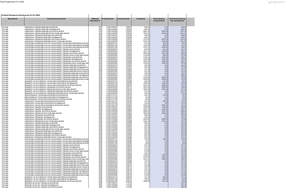 110001240406 152544 4475,30 3434,00 1041,30 Chirurgie Littekenbreuk Kijkoperatie beiderzijds op de polikliniek 303 110001240501 152545 444,00 0,00 444,00 Chirurgie Littekenbreuk Kijkoperatie