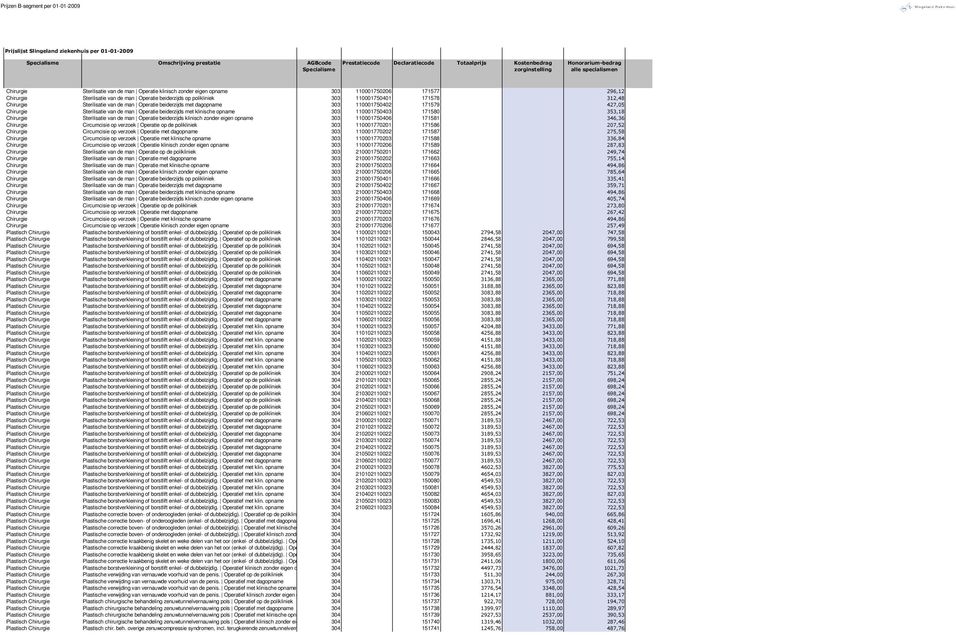 171580 353,18 Chirurgie Sterilisatie van de man Operatie beiderzijds klinisch zonder eigen opname 303 110001750406 171581 346,36 Chirurgie Circumcisie op verzoek Operatie op de polikliniek 303