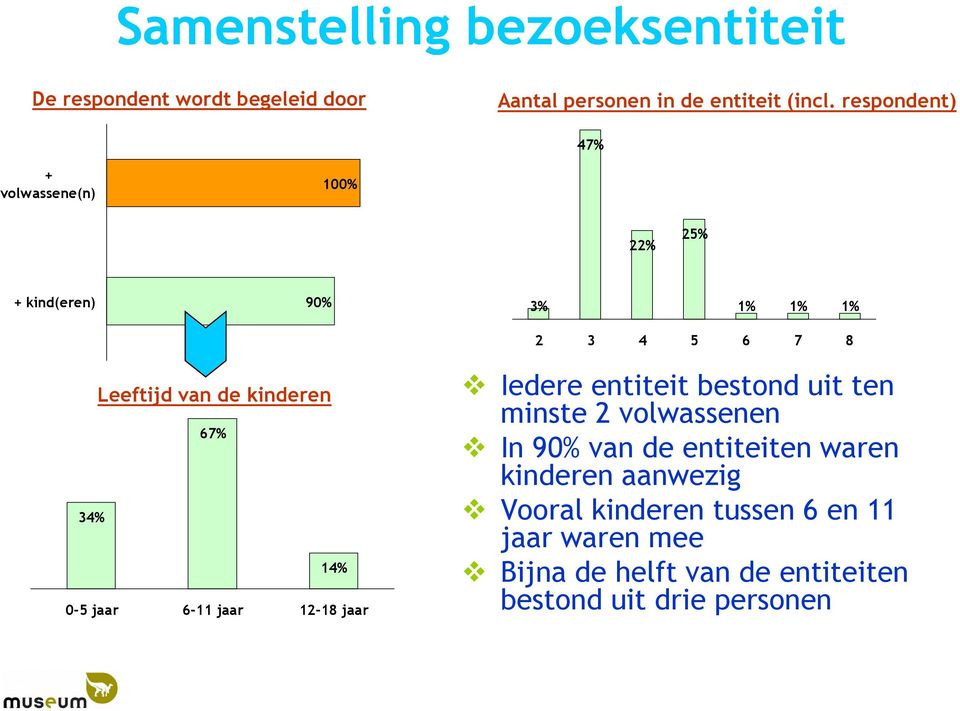 67% 34% 14% 0-5 jaar 6-11 jaar 12-18 jaar Iedere entiteit bestond uit ten minste 2 volwassenen In 90% van de