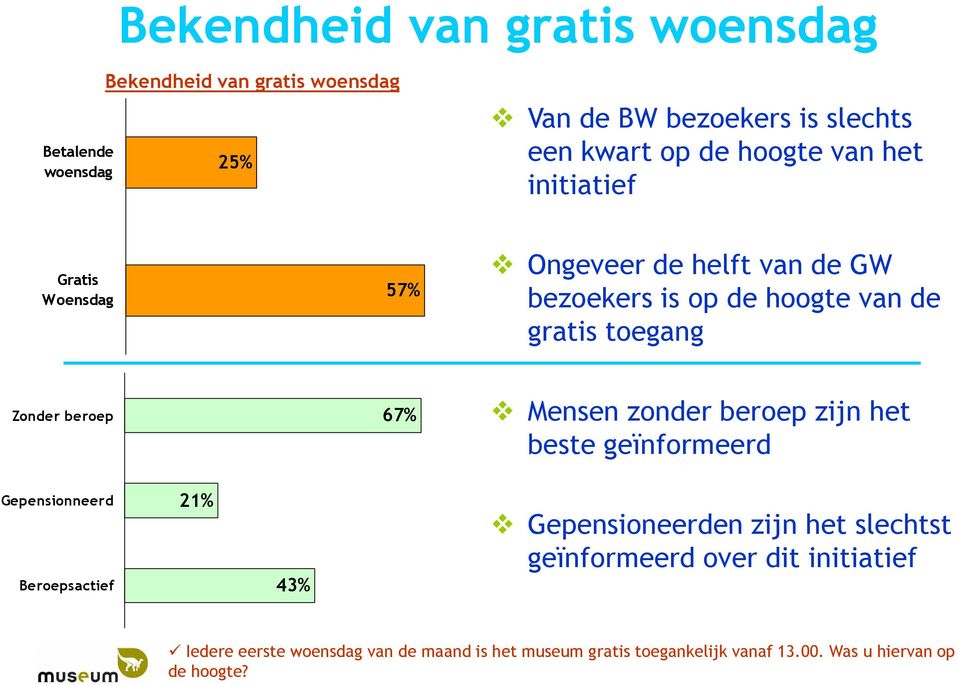 beroep 67% Mensen zonder beroep zijn het beste geïnformeerd Gepensionneerd Beroepsactief 21% 43% Gepensioneerden zijn het slechtst