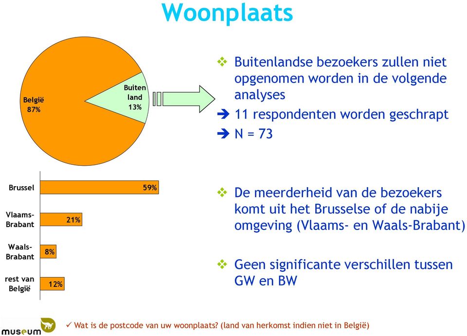 het Brusselse of de nabije omgeving (Vlaams- en Waals-Brabant) Waals- Brabant rest van België 8% 12% Geen