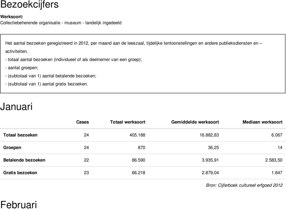 - totaal aantal bezoeken (individueel of als deelnemer van een groep); - aantal groepen; - (subtotaal van 1) aantal betalende bezoeken; -