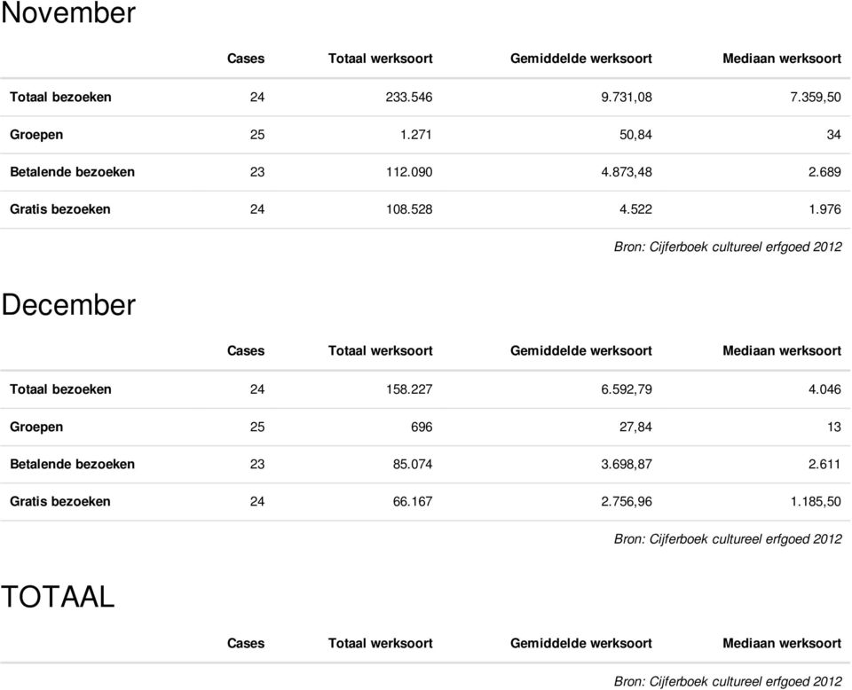 528 4.522 1.976 December Totaal bezoeken 24 158.227 6.592,79 4.