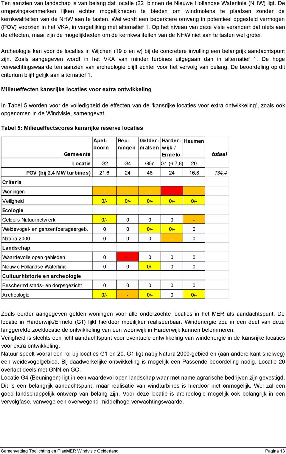 Wel wordt een beperktere omvang in potentieel opgesteld vermogen (POV) voorzien in het VKA, in vergelijking met alternatief 1.