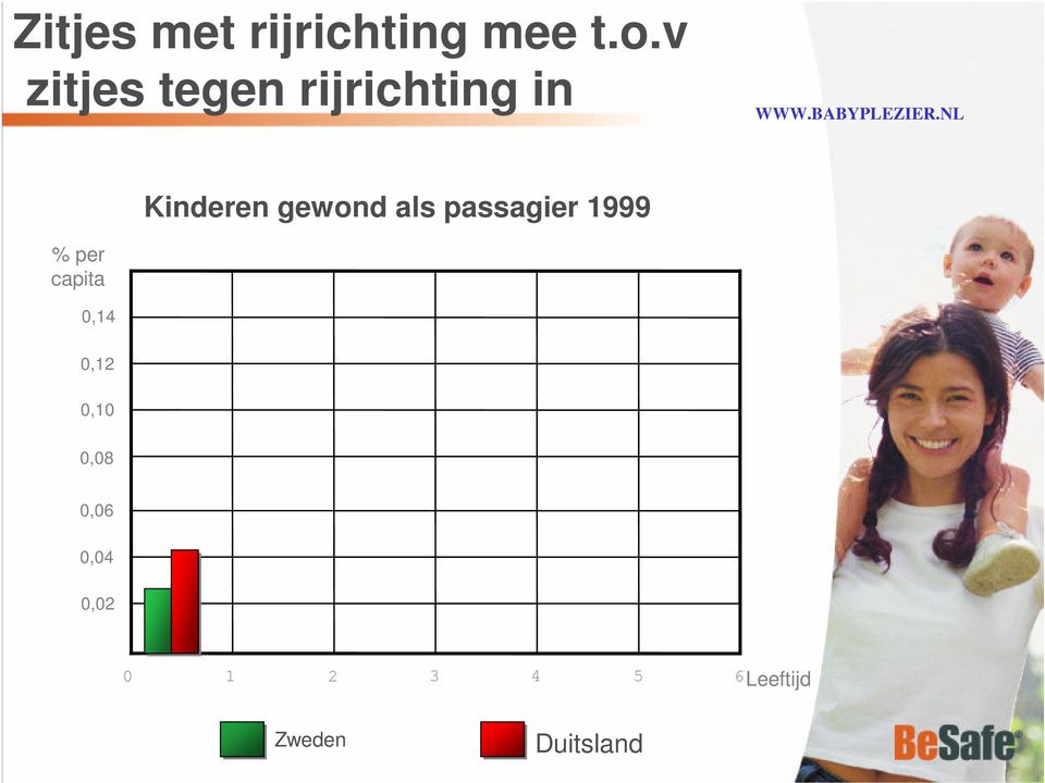 NL Kinderen gewond als passagier 1999 % per capita