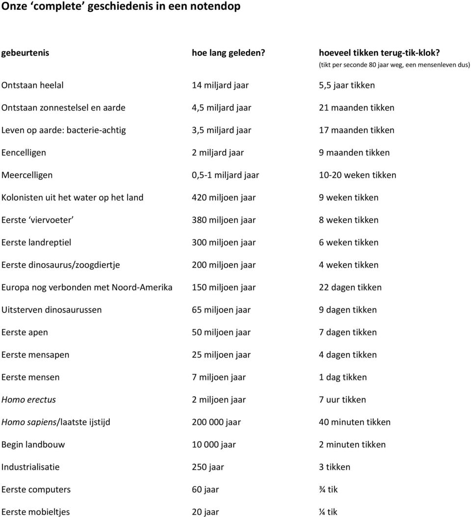 3,5 miljard jaar 17 maanden tikken Eencelligen 2 miljard jaar 9 maanden tikken Meercelligen 0,5-1 miljard jaar 10-20 weken tikken Kolonisten uit het water op het land 420 miljoen jaar 9 weken tikken