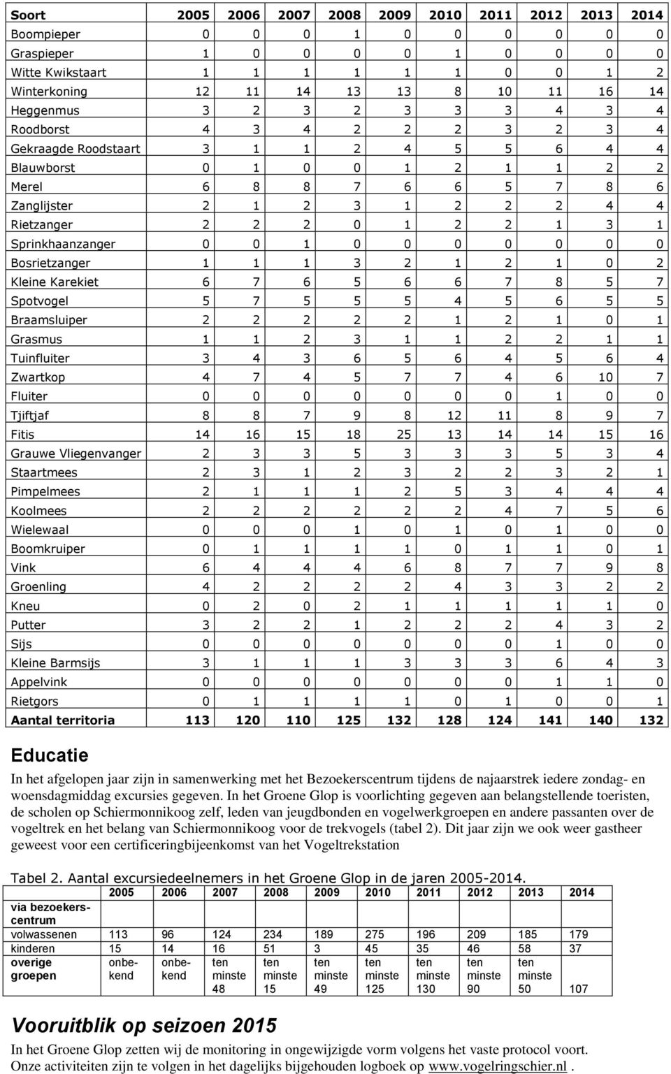 Rietzanger 2 2 2 0 1 2 2 1 3 1 Sprinkhaanzanger 0 0 1 0 0 0 0 0 0 0 Bosrietzanger 1 1 1 3 2 1 2 1 0 2 Kleine Karekiet 6 7 6 5 6 6 7 8 5 7 Spotvogel 5 7 5 5 5 4 5 6 5 5 Braamsluiper 2 2 2 2 2 1 2 1 0