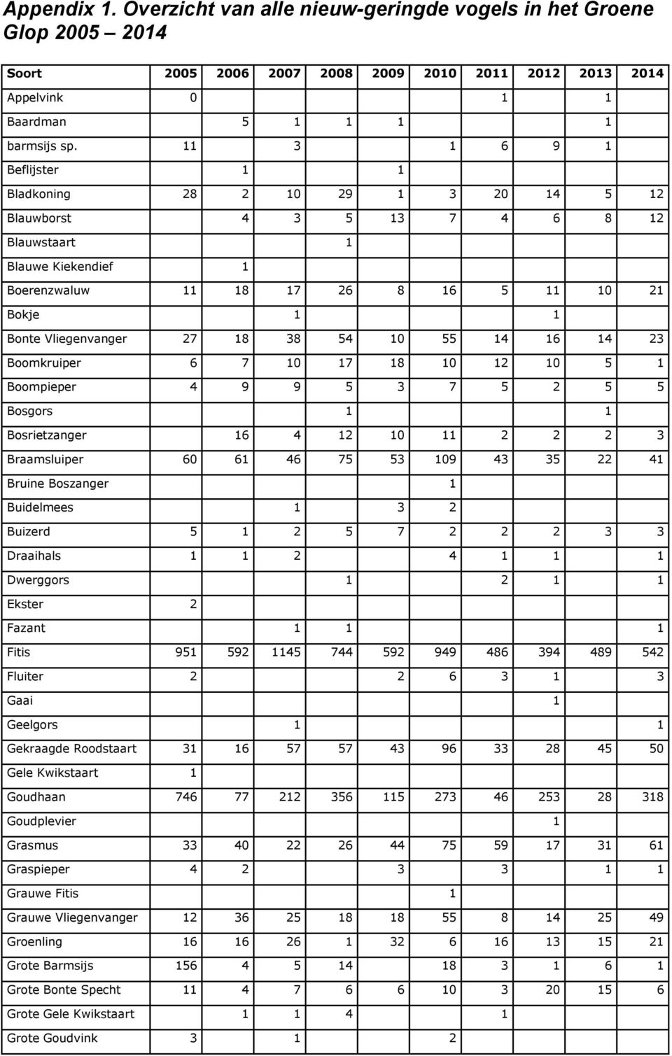 Vliegenvanger 27 18 38 54 10 55 14 16 14 23 Boomkruiper 6 7 10 17 18 10 12 10 5 1 Boompieper 4 9 9 5 3 7 5 2 5 5 Bosgors 1 1 Bosrietzanger 16 4 12 10 11 2 2 2 3 Braamsluiper 60 61 46 75 53 109 43 35