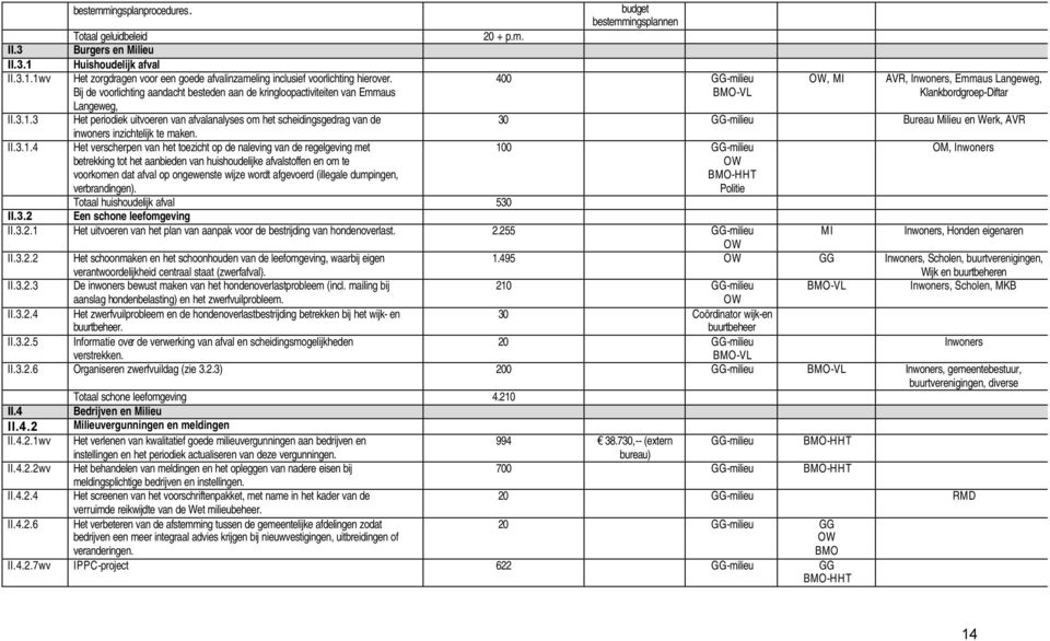 3 Het periodiek uitvoeren van afvalanalyses om het scheidingsgedrag van de 30 GG-milieu Bureau Milieu en Werk, AVR inwoners inzichtelijk te maken. II.3.1.