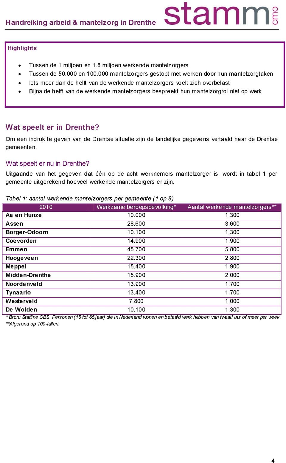 mantelzorgrol niet op werk Wat speelt er in Drenthe? Om een indruk te geven van de Drentse situatie zijn de landelijke gegeve ns vertaald naar de Drentse gemeenten. Wat speelt er nu in Drenthe?