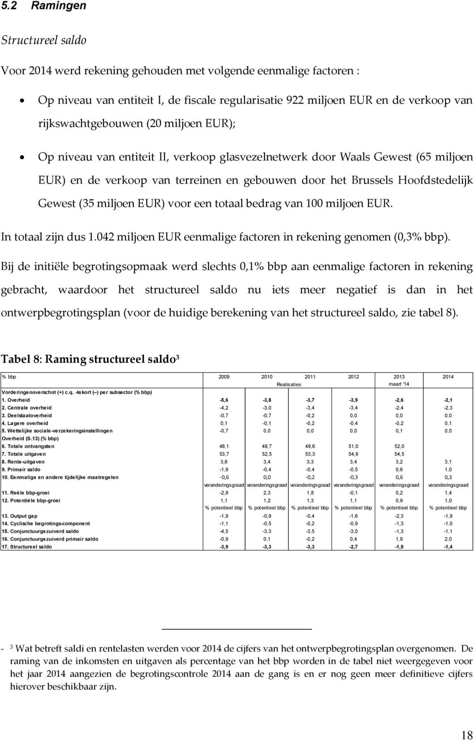 Gewest (35 miljoen EUR) voor een totaal bedrag van 100 miljoen EUR. In totaal zijn dus 1.042 miljoen EUR eenmalige factoren in rekening genomen (0,3% bbp).