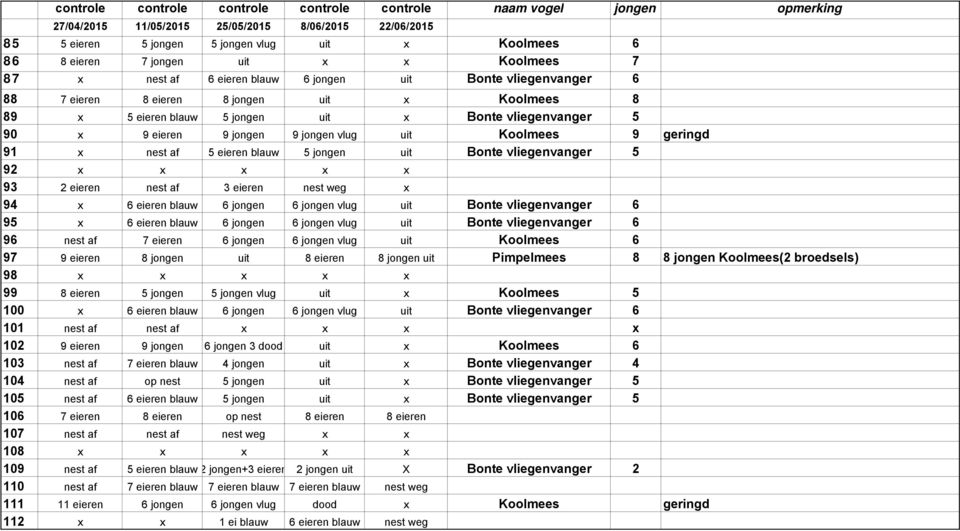 eieren nest af 3 eieren nest weg x 94 x 6 eieren blauw 6 jongen 6 jongen vlug uit Bonte vliegenvanger 6 95 x 6 eieren blauw 6 jongen 6 jongen vlug uit Bonte vliegenvanger 6 96 nest af 7 eieren 6