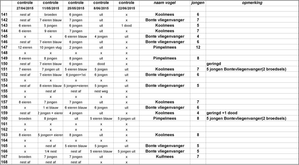 x x x 149 8 eieren 8 jongen 8 jongen uit x Pimpelmees 8 150 nest af 7 eieren blauw 6 jongen dood x geringd 151 7 eieren 7 jongen uit 5 eieren blauw 5 jongen uit Koolmees 7 5 jongen