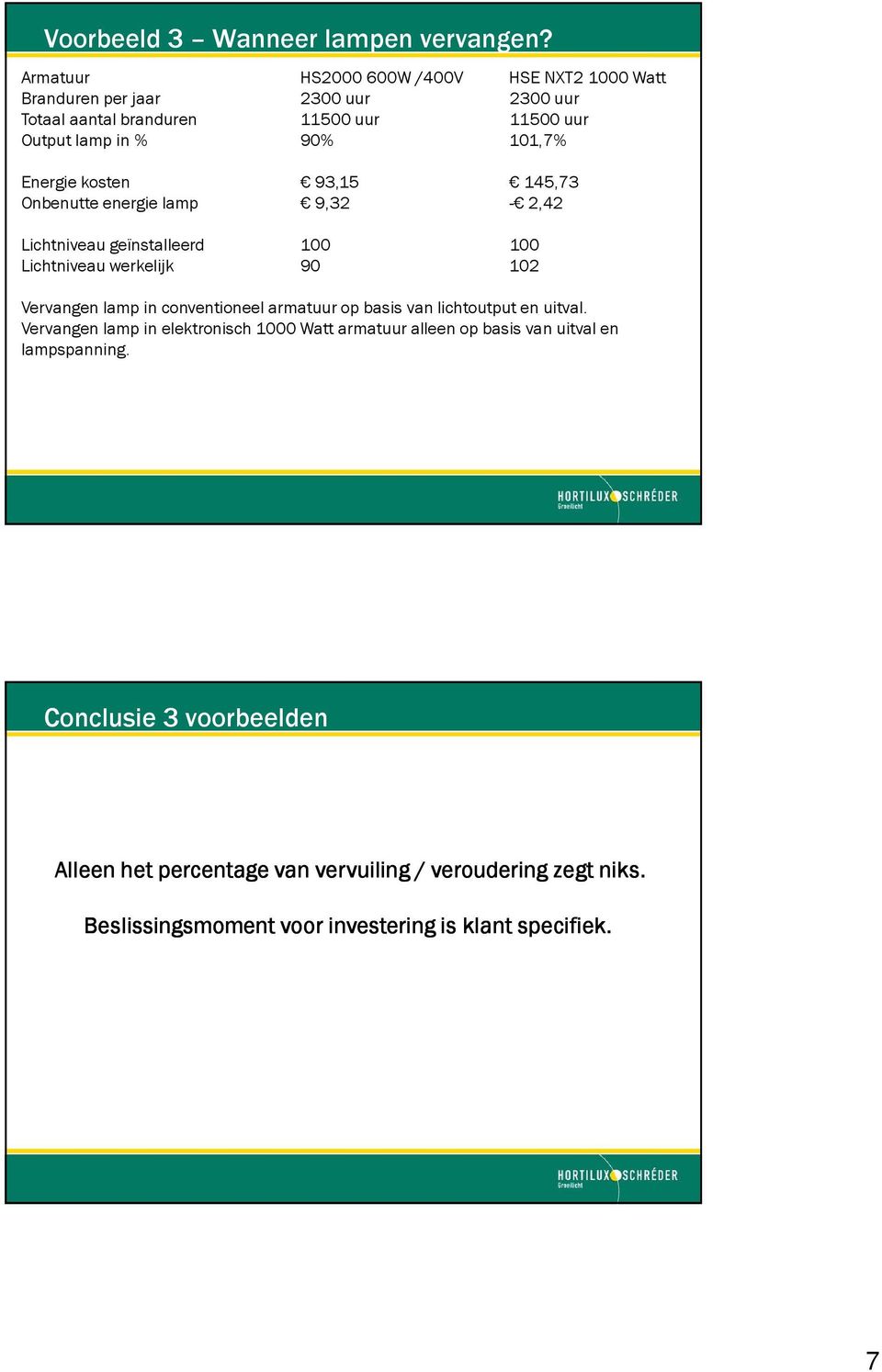 Energie kosten 93,15 145,73 Onbenutte energie lamp 9,32-2,42 Lichtniveau geïnstalleerd 100 100 Lichtniveau werkelijk 90 102 Vervangen lamp in conventioneel