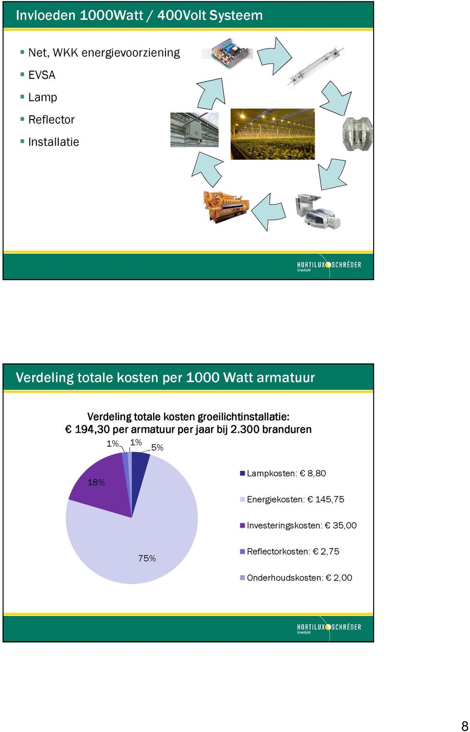 groeilichtinstallatie: 194,30 per armatuur per jaar bij 2.