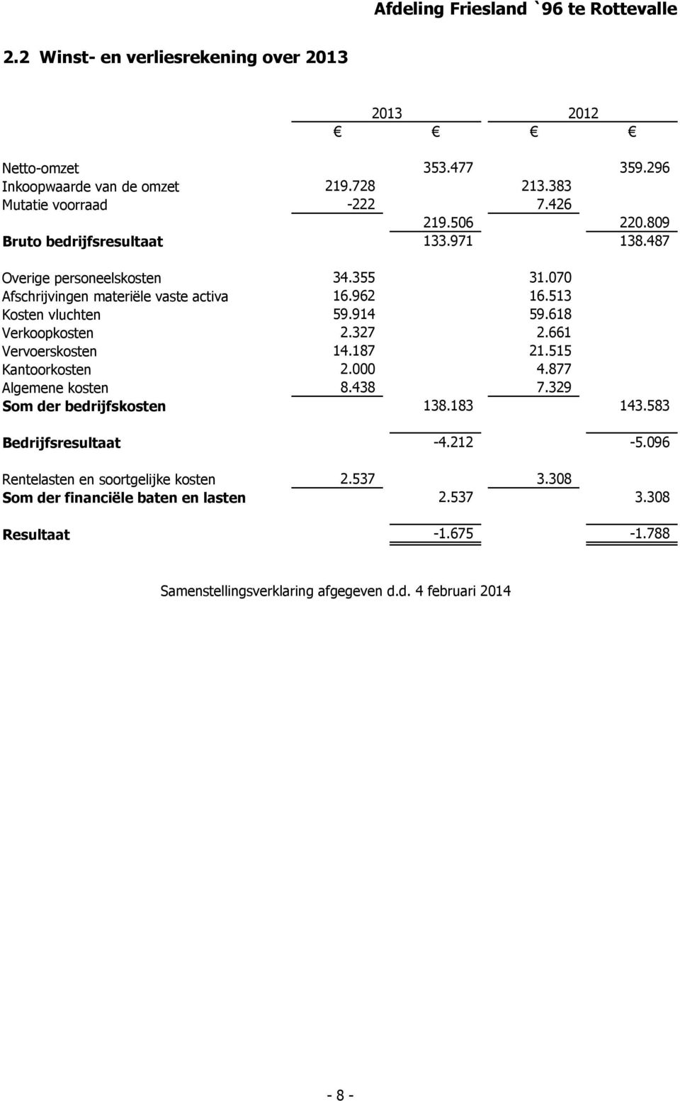 537 Resultaat 213.383 7.426 219.506 133.971 Bedrijfsresultaat Rentelasten en soortgelijke kosten Som der financiële baten en lasten 353.477 219.