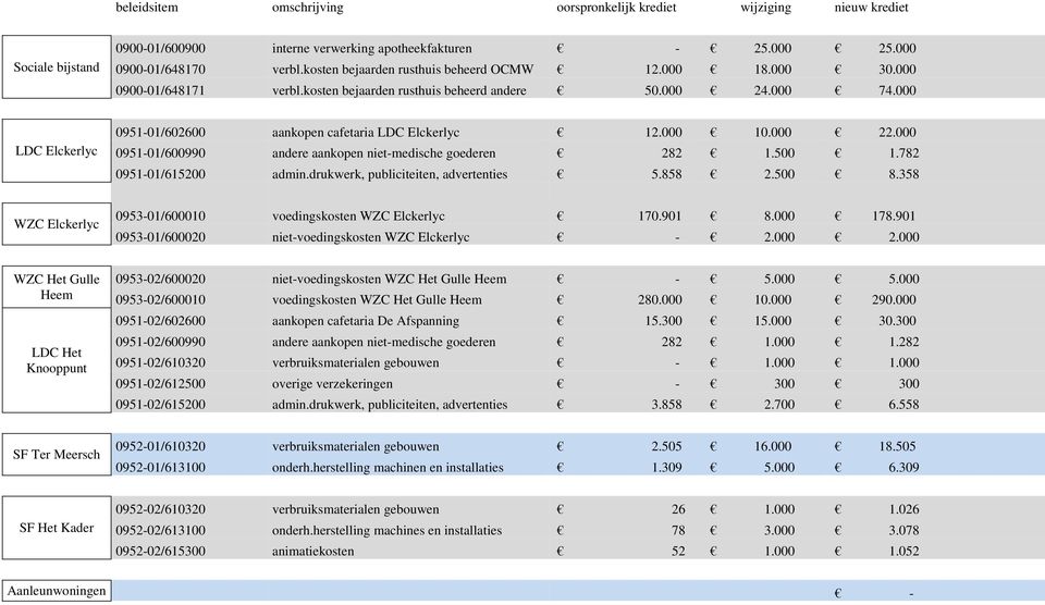 000 LDC Elckerlyc 0951-01/602600 aankopen cafetaria LDC Elckerlyc 12.000 10.000 22.000 0951-01/600990 andere aankopen niet-medische goederen 282 1.500 1.782 0951-01/615200 admin.
