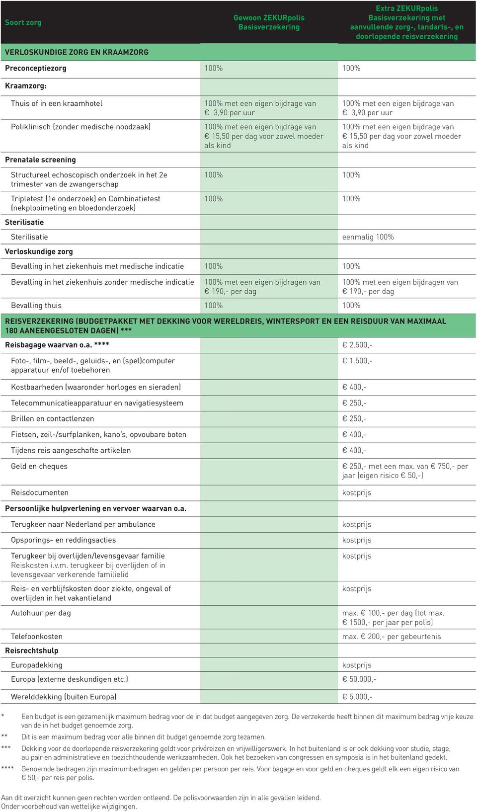 100% Verloskundige zorg Bevalling in het ziekenhuis met medische indicatie Bevalling in het ziekenhuis zonder medische indicatie 100% met een eigen bijdragen van 190,- per dag Bevalling thuis 3,90