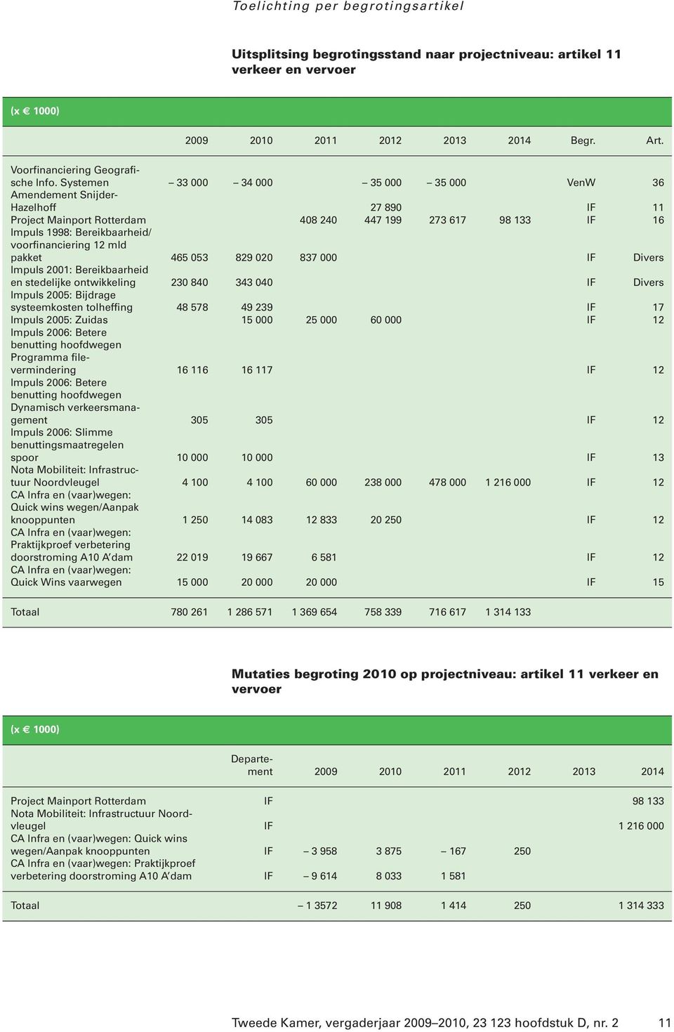 12 mld pakket 465 053 829 020 837 000 IF Divers Impuls 2001: Bereikbaarheid en stedelijke ontwikkeling 230 840 343 040 IF Divers Impuls 2005: Bijdrage systeemkosten tolheffing 48 578 49 239 IF 17