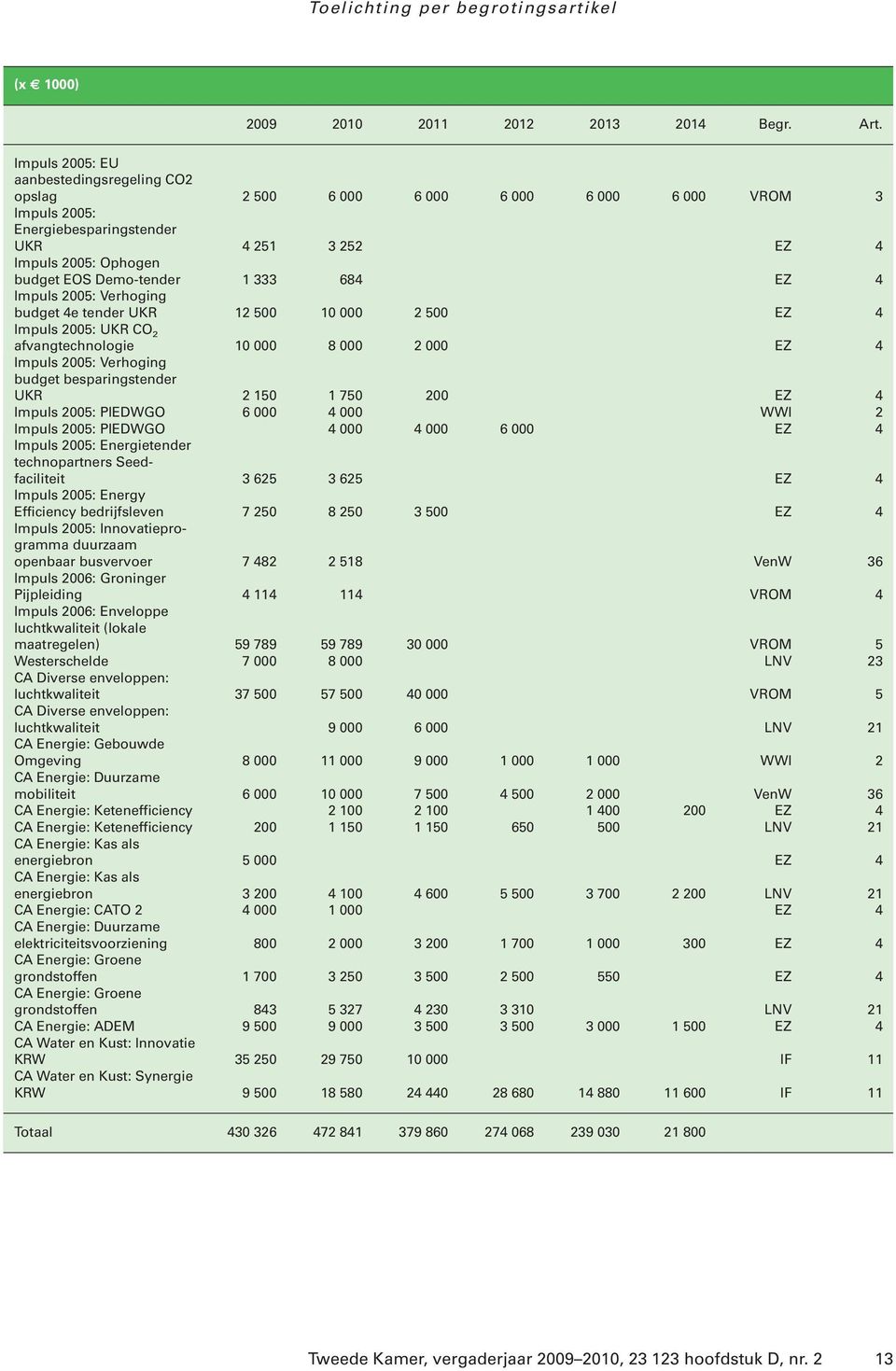 684 EZ 4 Impuls 2005: Verhoging budget 4e tender UKR 12 500 10 000 2 500 EZ 4 Impuls 2005: UKR CO 2 afvangtechnologie 10 000 8 000 2 000 EZ 4 Impuls 2005: Verhoging budget besparingstender UKR 2 150