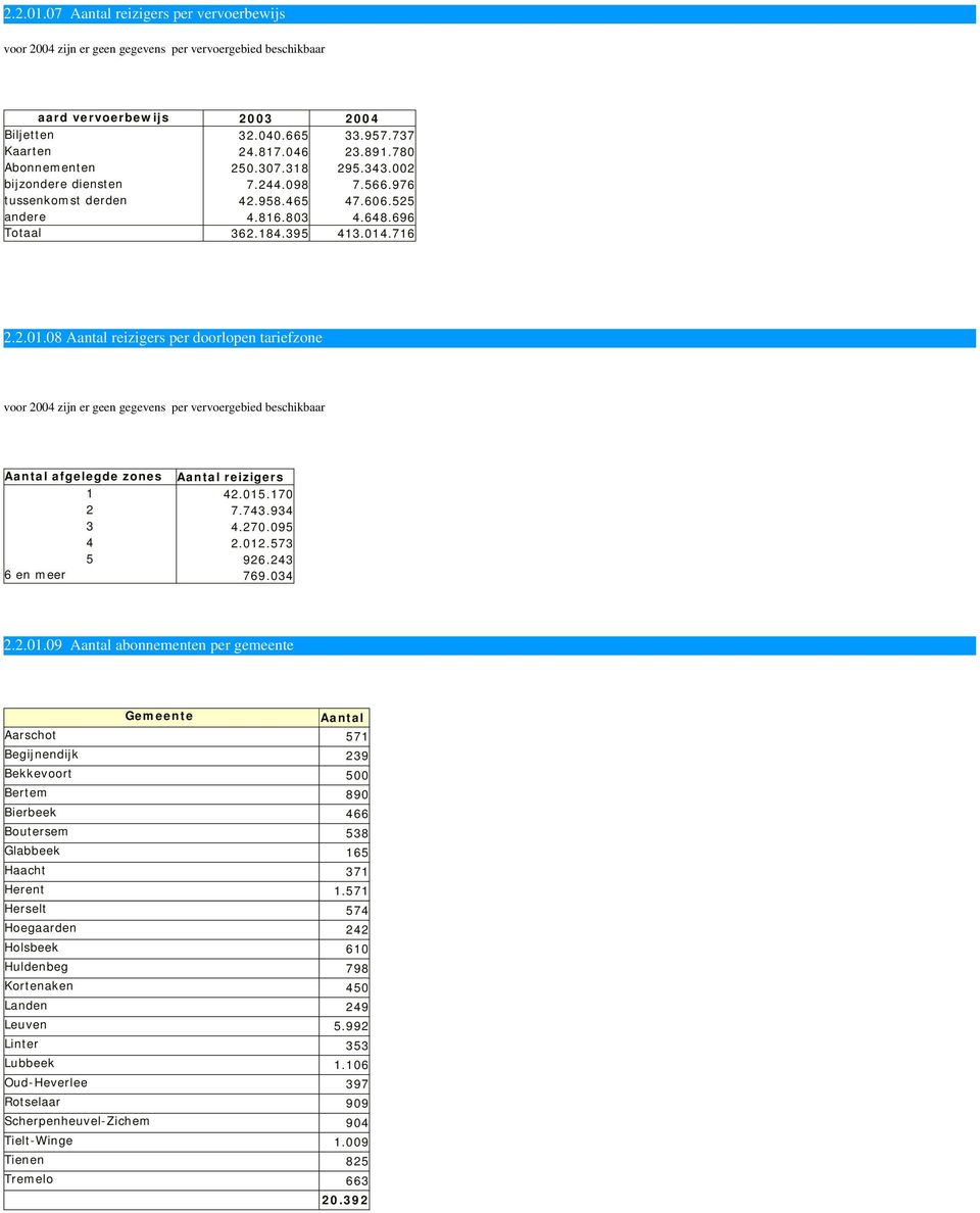 .716 2.2.01.08 Aantal reizigers per doorlopen tariefzone voor 2004 zijn er geen gegevens per vervoergebied beschikbaar Aantal afgelegde zones Aantal reizigers 1 42.015.170 2 7.743.934 3 4.270.095 4 2.