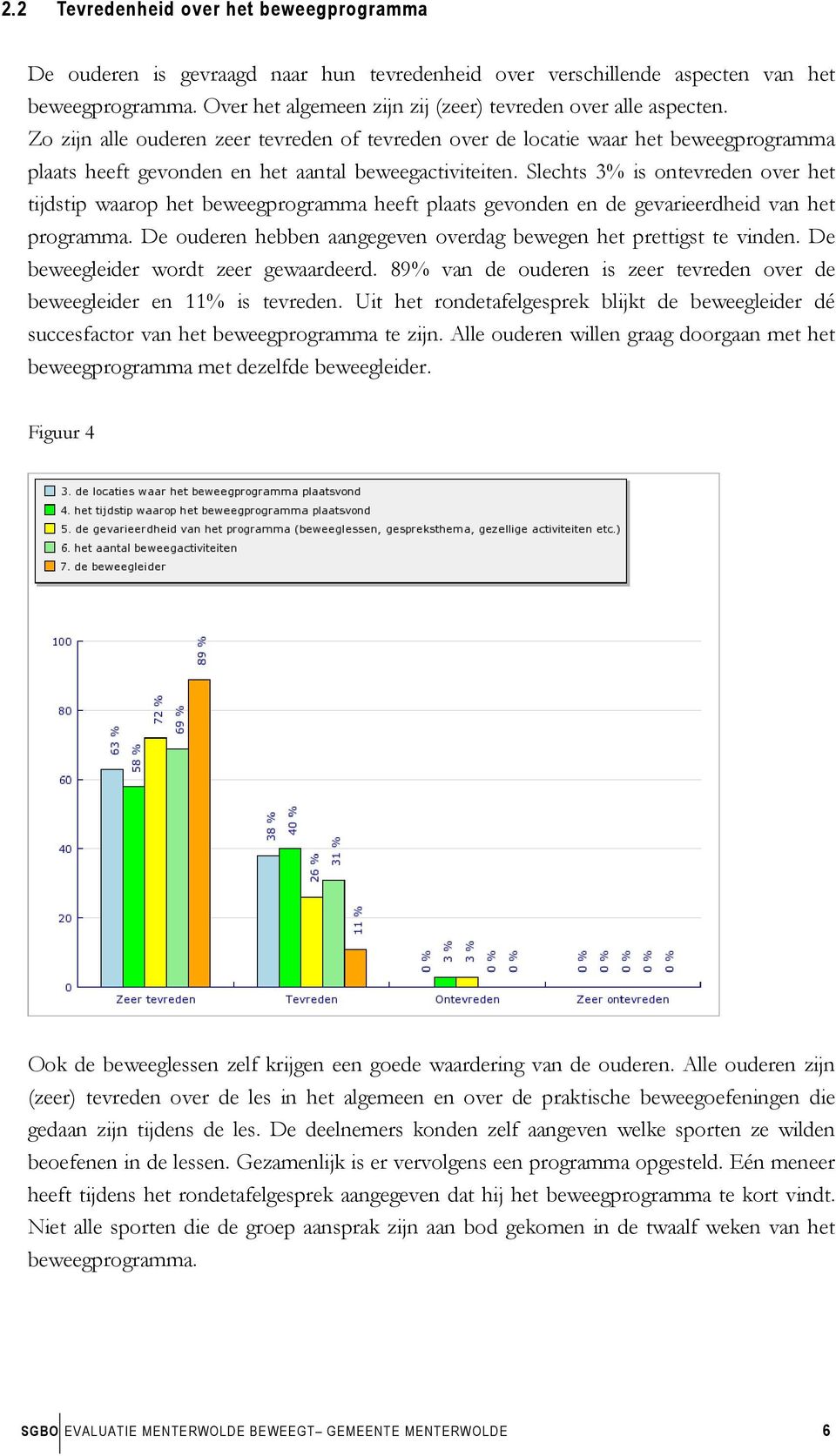 Zo zijn alle ouderen zeer tevreden of tevreden over de locatie waar het beweegprogramma plaats heeft gevonden en het aantal beweegactiviteiten.