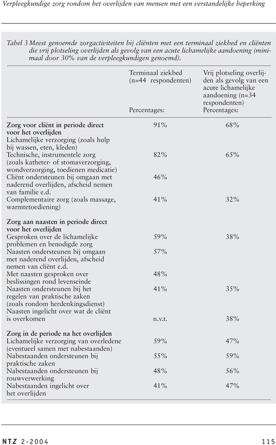 Terminaal ziekbed (n=44 respondenten) Percentages: Vrij plotseling overlijden als gevolg van een acute lichamelijke aandoening (n=34 respondenten) Percentages: Zorg voor cliënt in periode direct 91%