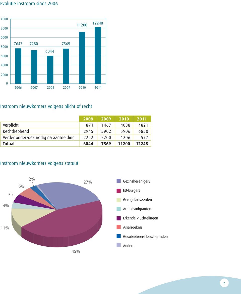 onderzoek nodig na aanmelding 2222 2200 1206 577 Totaal 6044 7569 11200 12248 Instroom nieuwkomers volgens statuut 4% 5% 5% 2% 27%