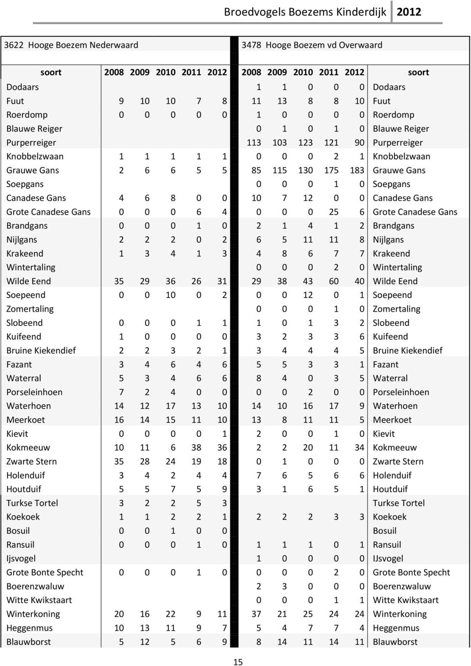 Gans Soepgans 0 0 0 1 0 Soepgans Canadese Gans 4 6 8 0 0 10 7 12 0 0 Canadese Gans Grote Canadese Gans 0 0 0 6 4 0 0 0 25 6 Grote Canadese Gans Brandgans 0 0 0 1 0 2 1 4 1 2 Brandgans Nijlgans 2 2 2
