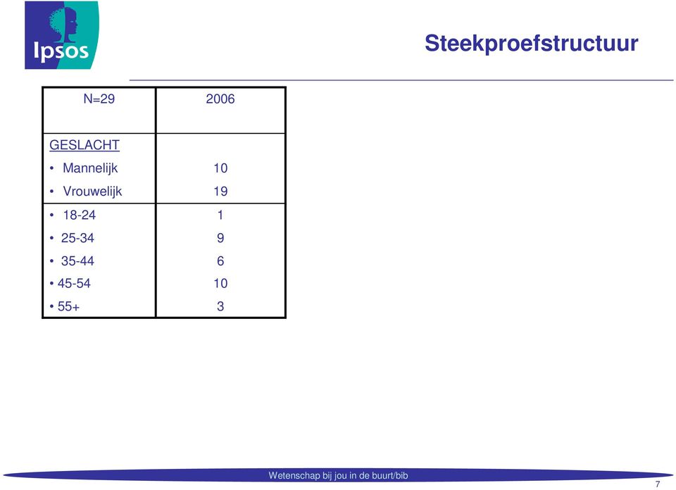 Vrouwelijk 18-24 25-34