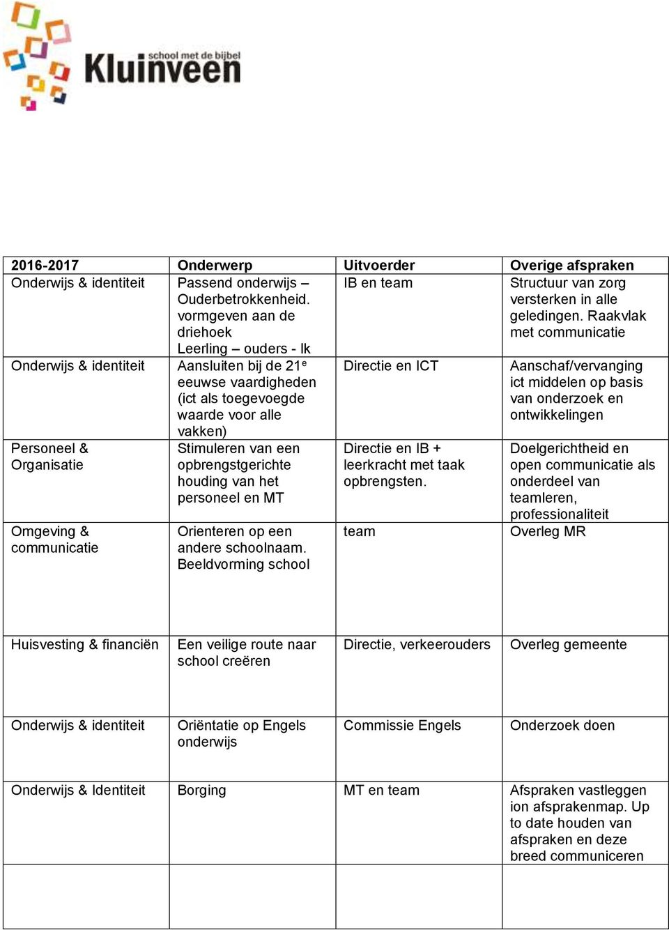 houding van het personeel en MT Orienteren op een andere schoolnaam. Beeldvorming school Directie en ICT Directie en IB + leerkracht met taak opbrengsten.